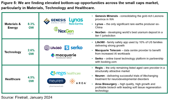 2024 The Year Of The Small Cap Matthew Fist Livewire   Figure 5.PNG